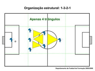 Departamento de Futebol de Formação 2005/2006 Organização estrutural: 1-3-2-1 Apenas 4 triângulos 1 2 3 4 5 7 6 