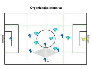 Organização ofensiva 1 2 4 5 6 3 7 