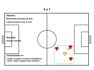 Objectivo: Manutenção da posse de bola. Linha de passe à esq. E à drt. 3 x 1 Descrição: Espaço reduzido. Condicionantes:  ex. 1 toque; 2 toques; 2 toques obrigatórios; “túnel”; dobra; espaço mais reduzido… 