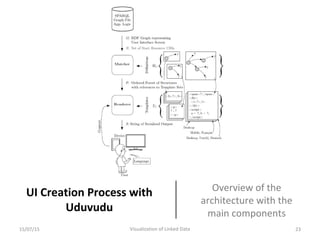 UI Creation Process with
Uduvudu
Overview of the
architecture with the
main components
15/07/15 Visualization of Linked Da...
