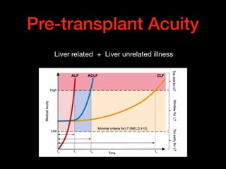 Pre-transplant Acuity
Liver related + Liver unrelated illness 

 