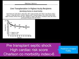 Pre transplant septic shock

High cardiac risk score

Charlson co morbidity index>6
Predictors of higher
Futility
 