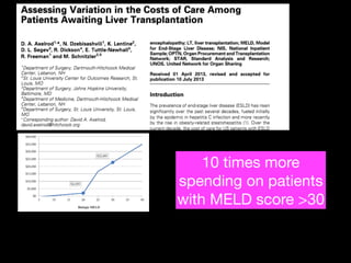 10 times more
spending on patients
with MELD score >30
 