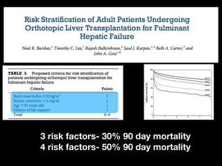 3 risk factors- 30% 90 day mortality
4 risk factors- 50% 90 day mortality
 