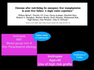Inotropes

RRT

Blood group non-A

Non Paracetamol etiology 

Higher death
on waiting list
Inotropes
Age>45
Use of high risk grafts
Predictors of
Futility
 