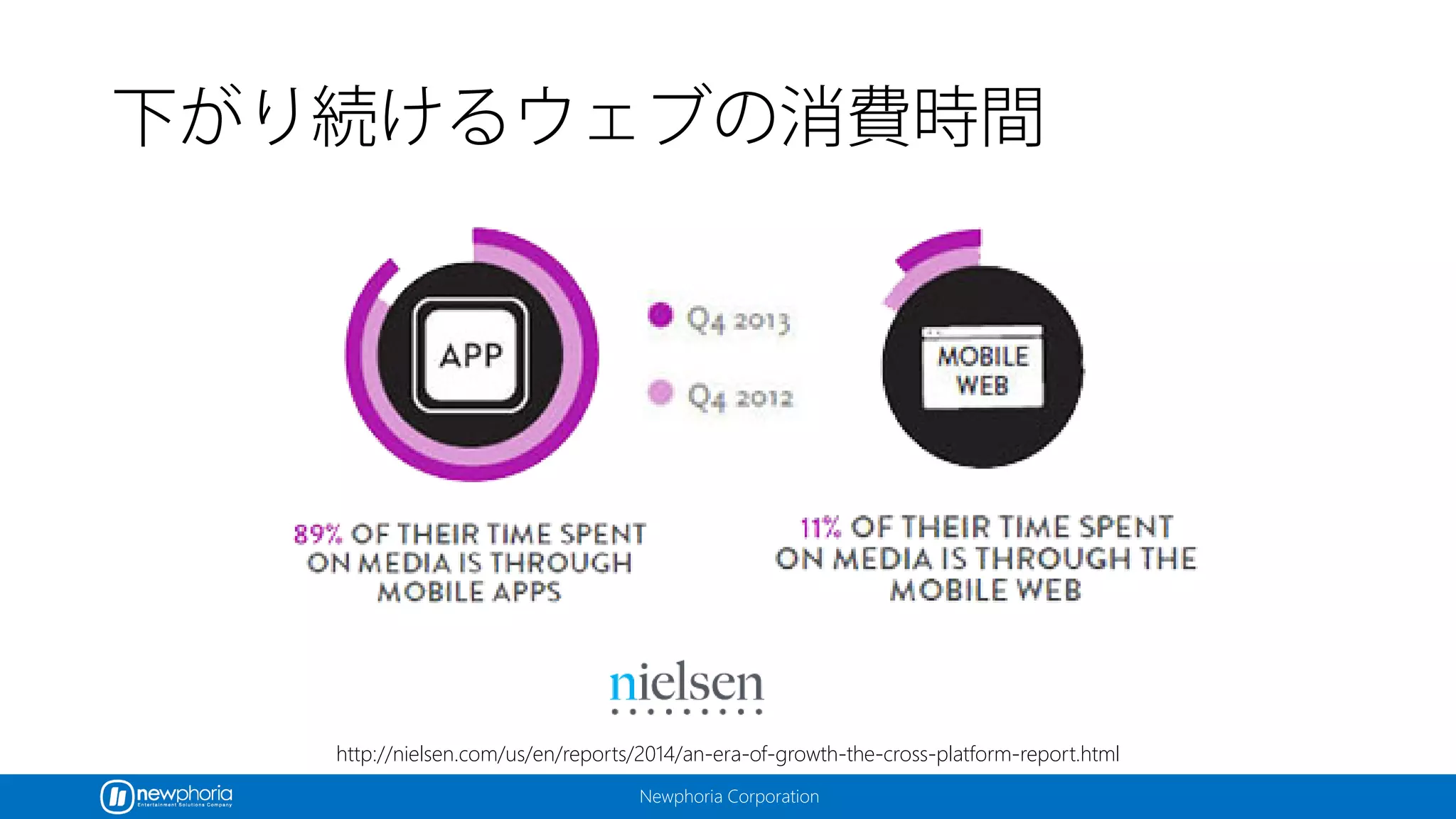 Newphoria Corporation
下がり続けるウェブの消費時間
http://nielsen.com/us/en/reports/2014/an-era-of-growth-the-cross-platform-report.html
 