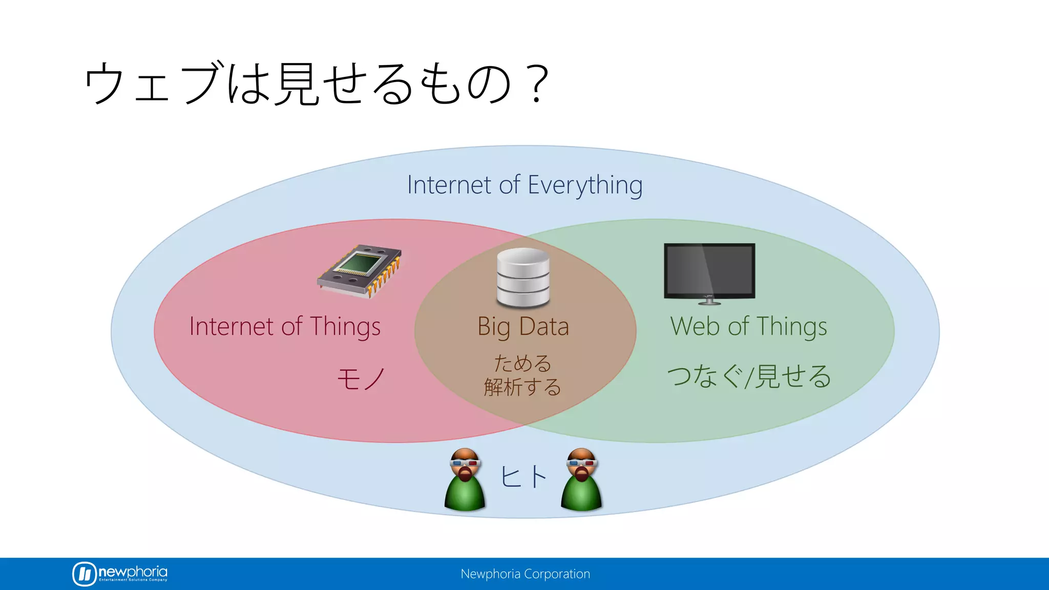 Newphoria Corporation
ウェブは見せるもの？
Internet of Everything
Internet of Things Web of Things
ヒト
モノ つなぐ/見せる
Big Data
ためる
解析する
 