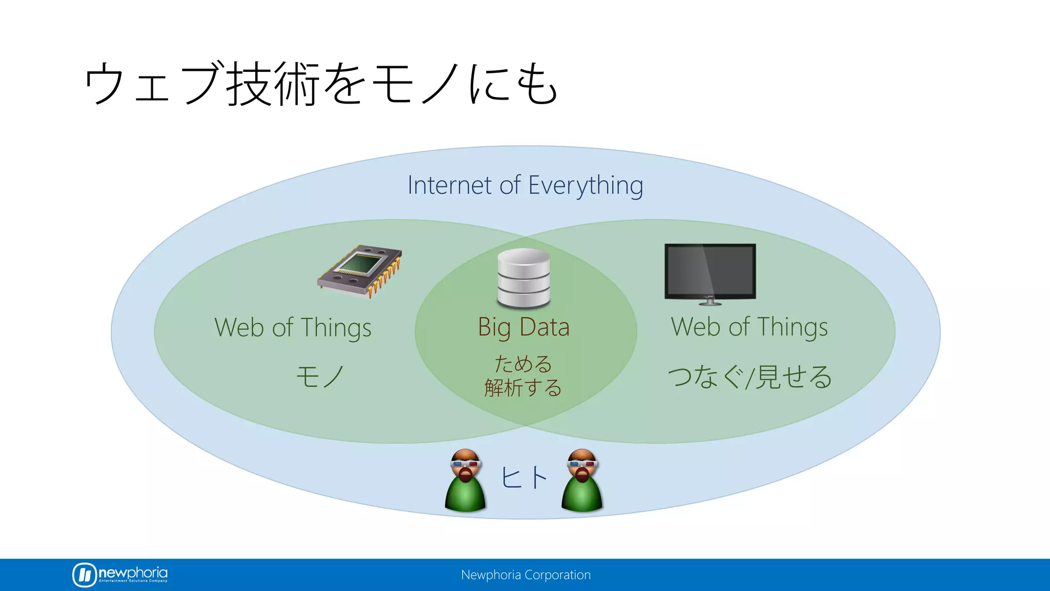 Newphoria Corporation
ウェブ技術をモノにも
Internet of Everything
Web of Things
ヒト
つなぐ/見せる
Big Data
ためる
解析する
Web of Things
モノ
 