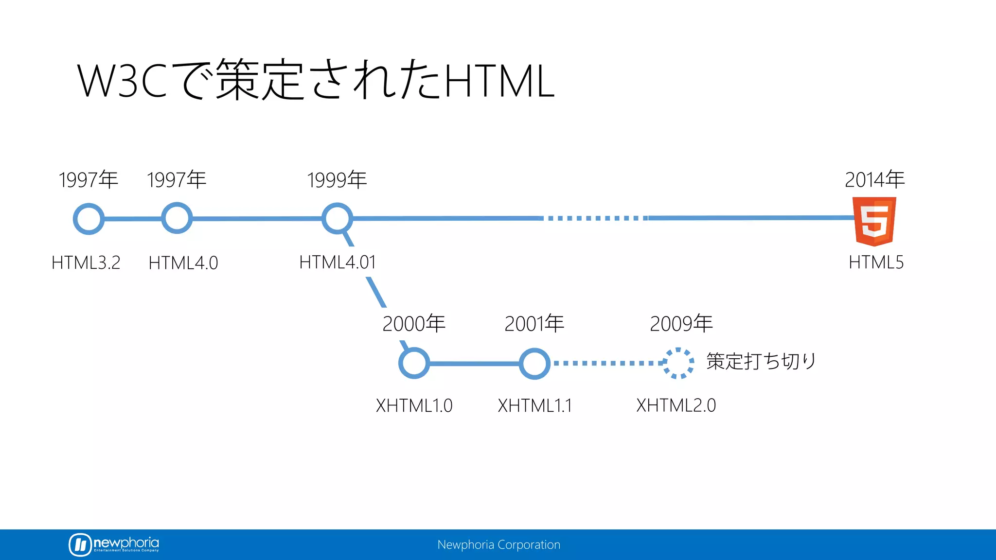 Newphoria Corporation
W3Cで策定されたHTML
1997年
HTML3.2
1997年
2000年
1999年 2014年
HTML4.0 HTML4.01
XHTML1.0
HTML5
XHTML1.1 XHTML2.0
2001年 2009年
策定打ち切り
 