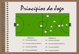 GR GR
A1
A2
A3
A4
D1
D3
D2
D4
A1 – Executa penetração
A2 – Executa cobertura ofensiva
A3 – Executa mobilidade
A4 – Executa mobilidade
D1 – Executa contenção
D2 – Executa cobertura defensiva
D3 – Executa equilíbrio
D4 – Executa equilíbrio
Princípios do Jogo
Ofensivos Defensivos
 
