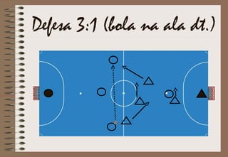 Defesa 3:1 (bola na ala dt.)
 