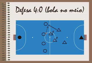 Defesa 4:0 (bola no meio)
 