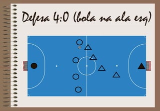 Defesa 4:0 (bola na ala esq)
 