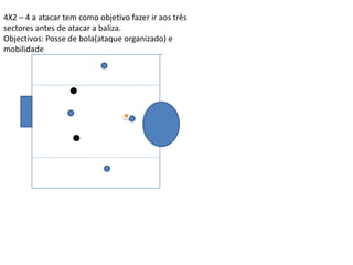 4X2 – 4 a atacar tem como objetivo fazer ir aos três
sectores antes de atacar a baliza.
Objectivos: Posse de bola(ataque organizado) e
mobilidade
 