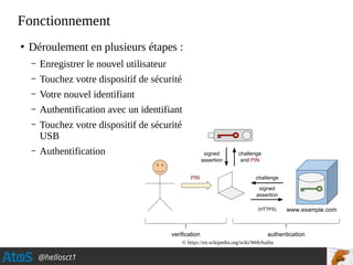 @hellosct1
Fonctionnement
●
Déroulement en plusieurs étapes :
– Enregistrer le nouvel utilisateur
– Touchez votre dispositif de sécurité
– Votre nouvel identifiant
– Authentification avec un identifiant
– Touchez votre dispositif de sécurité
USB
– Authentification
© https://en.wikipedia.org/wiki/WebAuthn
 