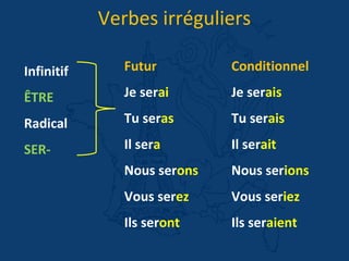 Futur
Je serai
Tu seras
Il sera
Nous serons
Vous serez
Ils seront
Infinitif
ÊTRE
Radical
SER-
Verbes irréguliers
Conditionnel
Je serais
Tu serais
Il serait
Nous serions
Vous seriez
Ils seraient
 