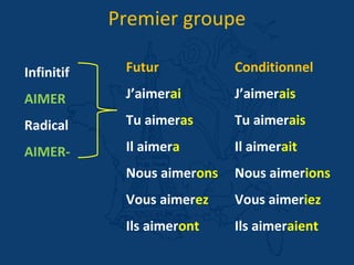 Futur
J’aimerai
Tu aimeras
Il aimera
Nous aimerons
Vous aimerez
Ils aimeront
Infinitif
AIMER
Radical
AIMER-
Premier groupe
Conditionnel
J’aimerais
Tu aimerais
Il aimerait
Nous aimerions
Vous aimeriez
Ils aimeraient
 