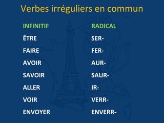INFINITIF
ÊTRE
FAIRE
AVOIR
SAVOIR
ALLER
VOIR
ENVOYER
Verbes irréguliers en commun
RADICAL
SER-
FER-
AUR-
SAUR-
IR-
VERR-
ENVERR-
 