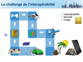 Le challenge de l’interopérabilité
• Interopérabilité
• Sécurité
• Usage
 