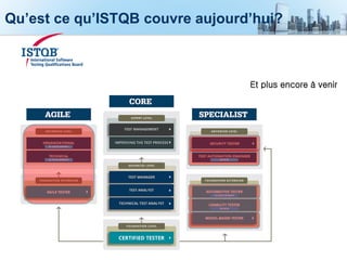 Qu’est ce qu’ISTQB couvre aujourd’hui?
Et plus encore à venir
 