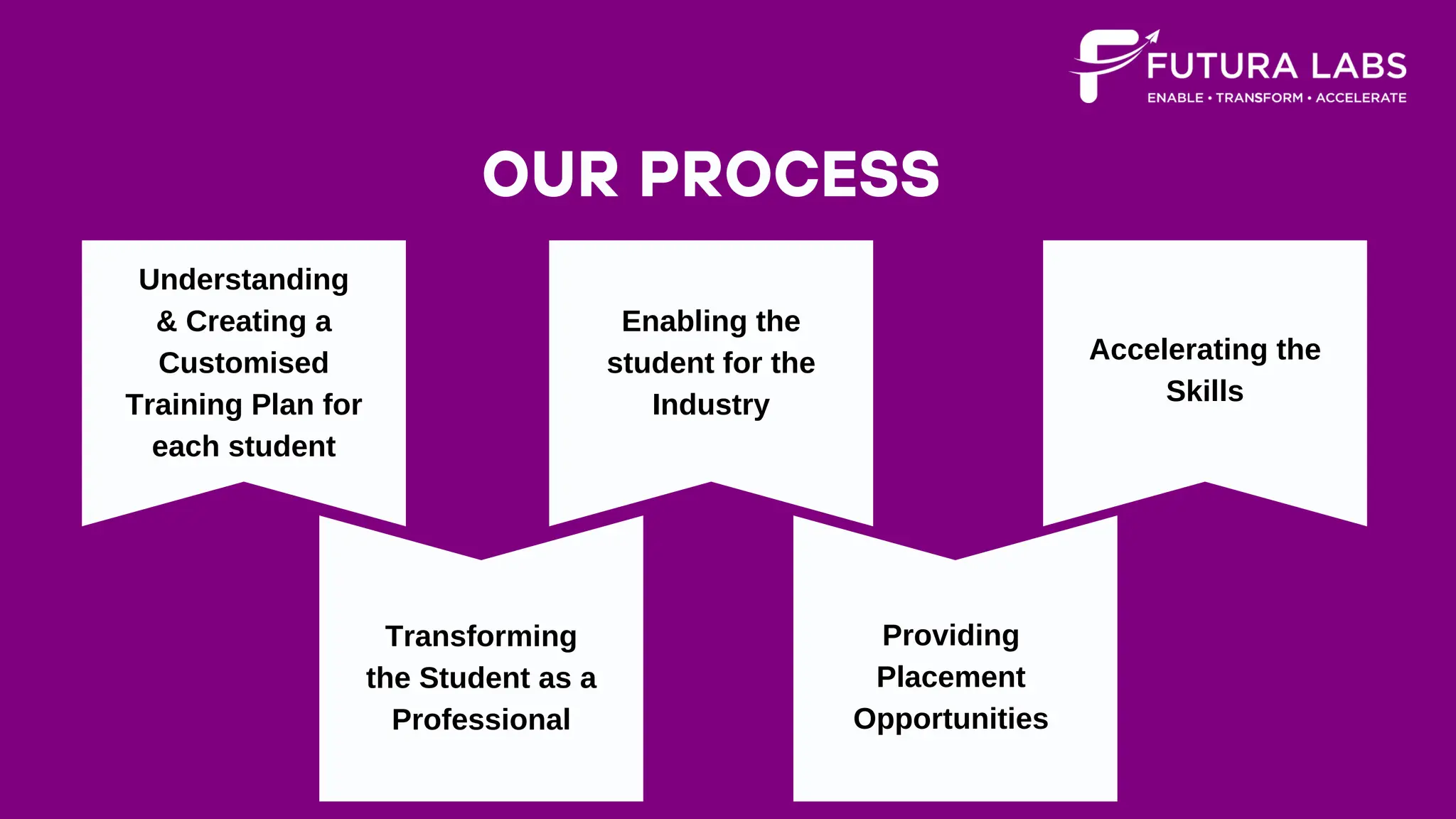 OUR PROCESS
Understanding
& Creating a
Customised
Training Plan for
each student
Enabling the
student for the
Industry
Accelerating the
Skills
Transforming
the Student as a
Professional
Providing
Placement
Opportunities
 