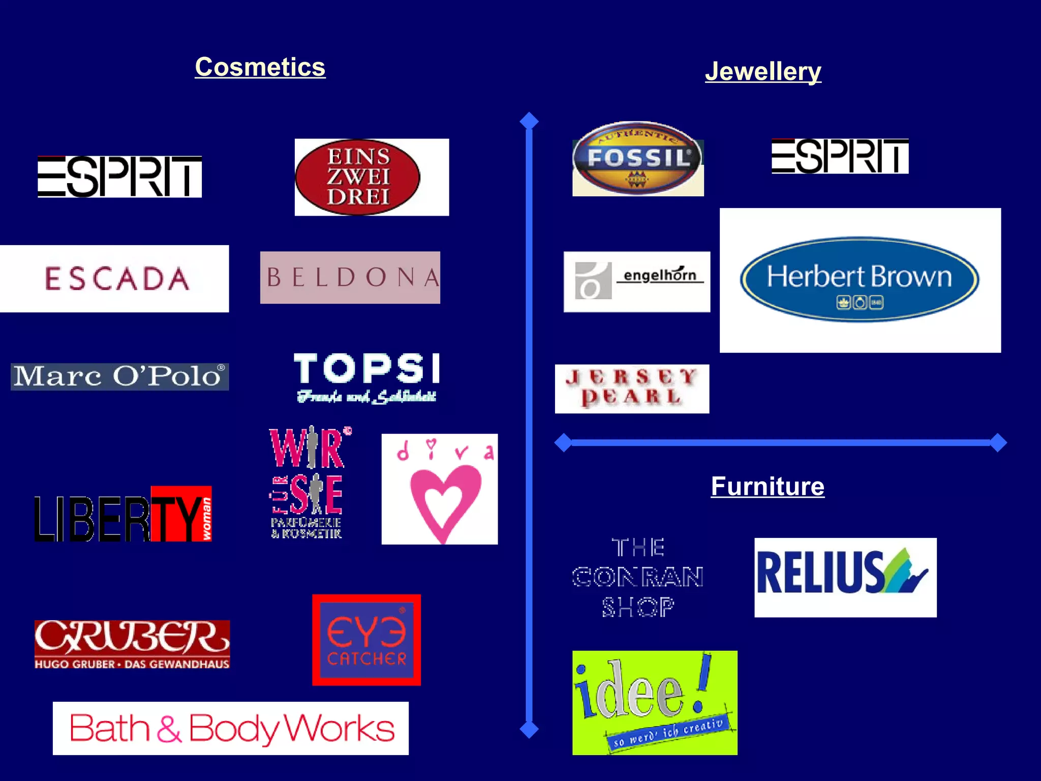 Cosmetics Jewellery Furniture 