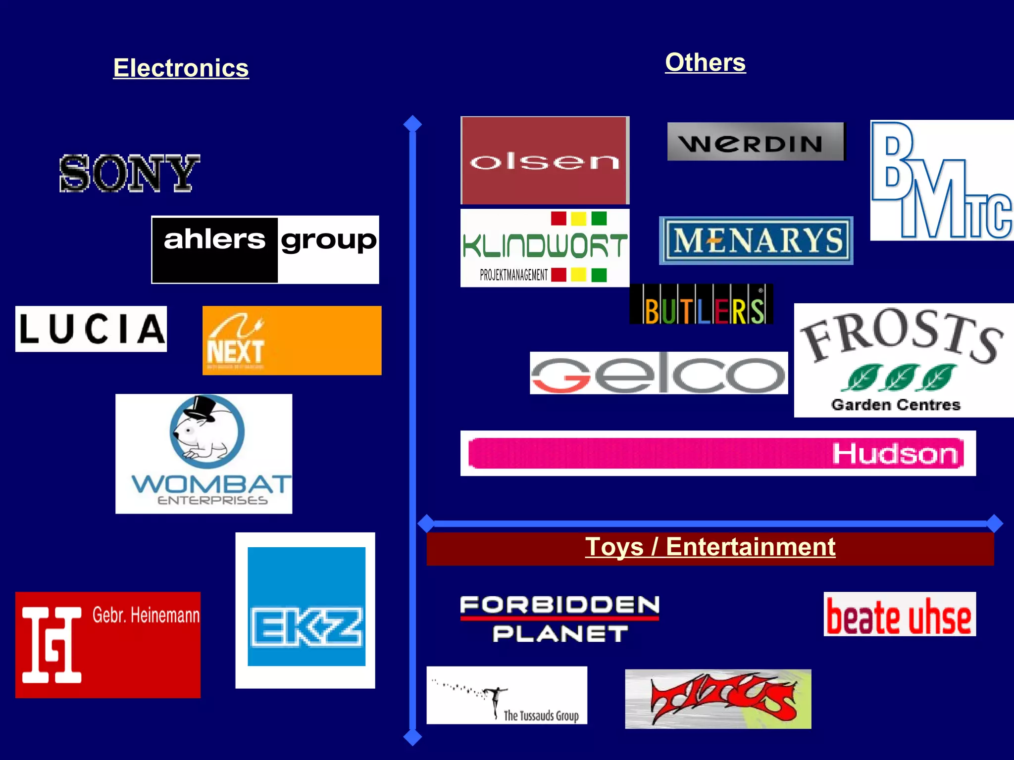 Electronics Toys /   Entertainment Others 