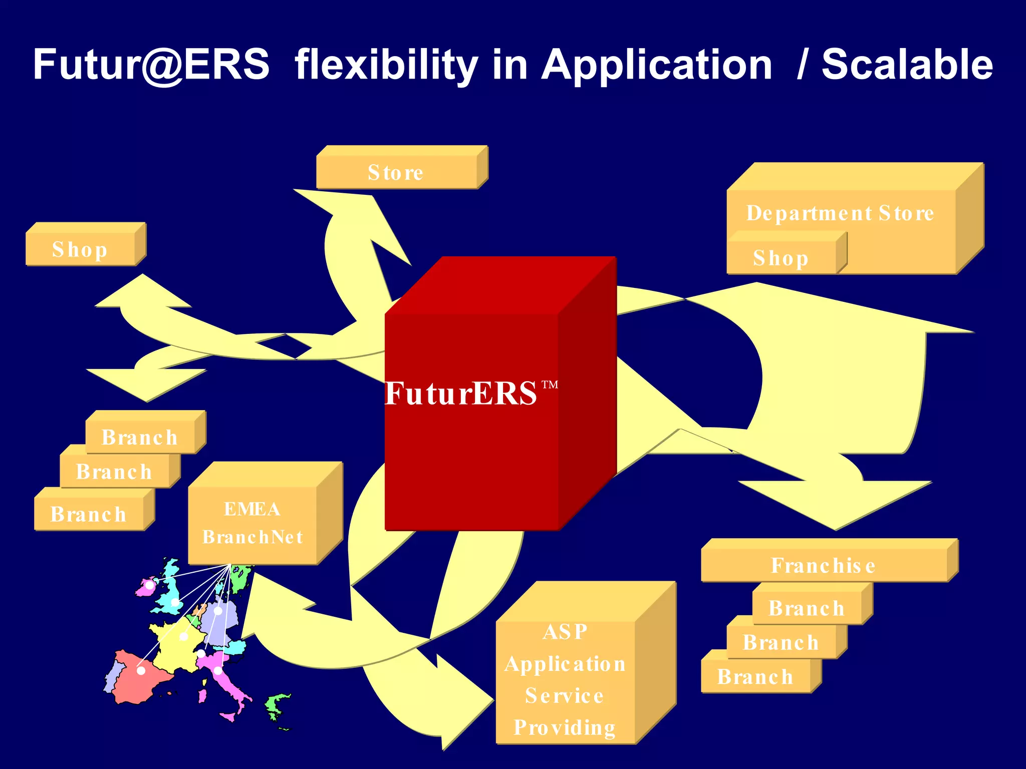 Shop Futur@ERS  flexibility in Application   / Scalable Store Branch Branch Branch Branch Branch Branch Department Store Shop FuturERS  EMEA BranchNet Franchise ASP Application Service Providing 
