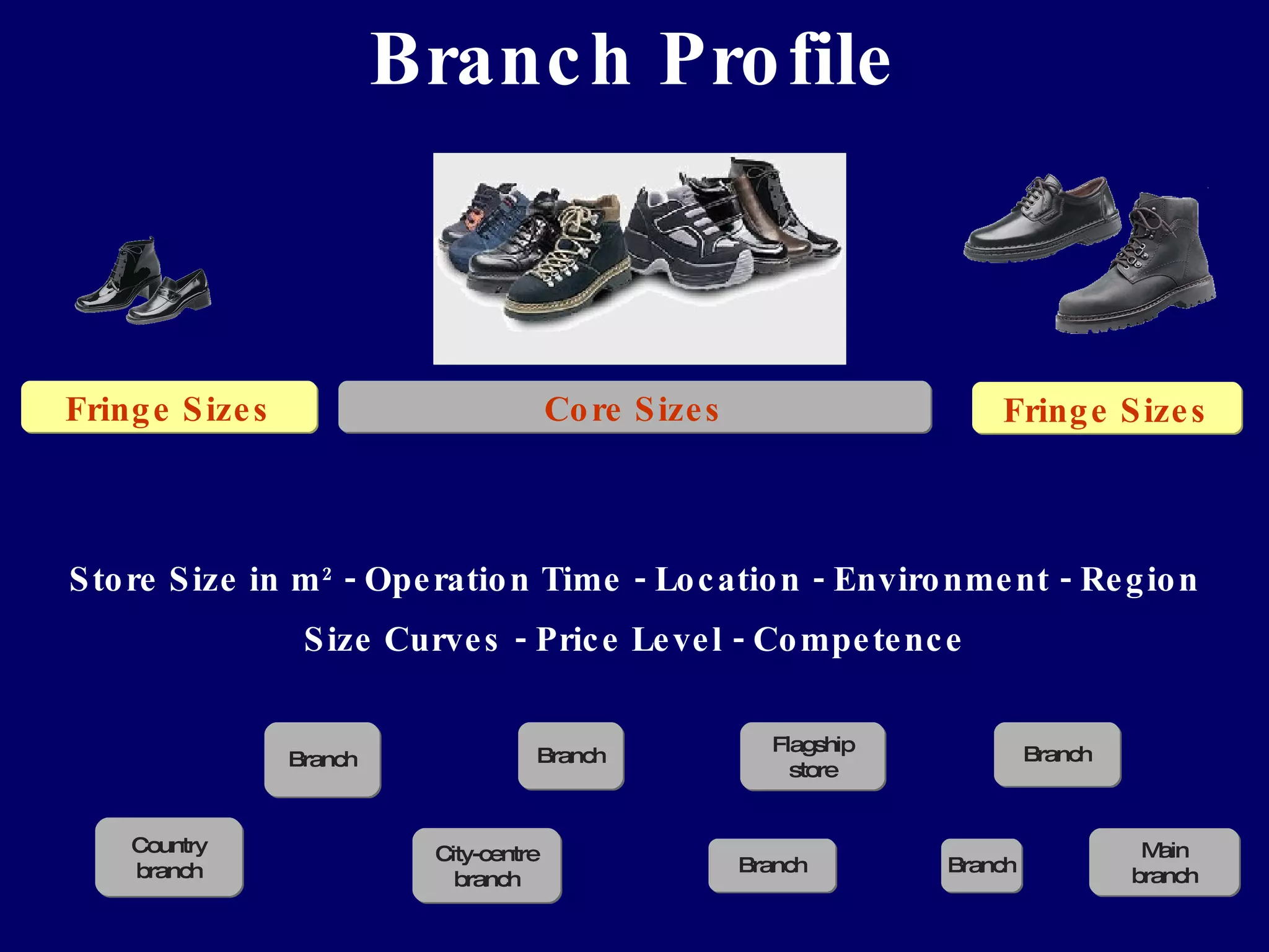 Branch Profile Flagship store Branch Main branch Branch Branch Branch Branch Country branch City-centre branch Core Sizes Store Size in m 2  - Operation Time - Location - Environment - Region Size Curves - Price Level - Competence Fringe Sizes Fringe Sizes 