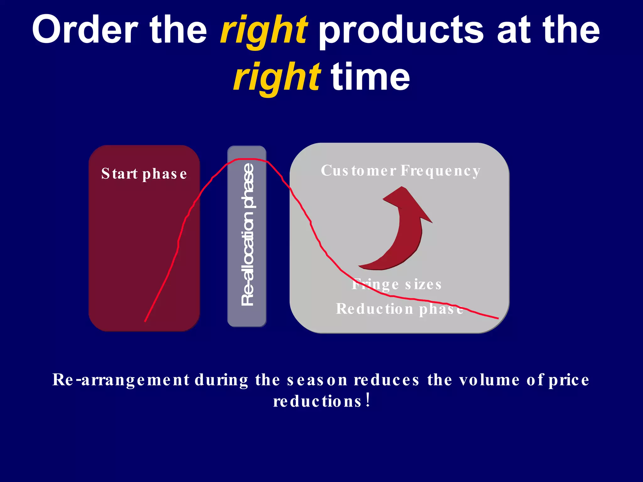 Start phase Re-allocation phase Re-arrangement during the season reduces the volume of price reductions! Order the  right  products at the  right  time Fringe sizes Customer Frequency Reduction phase 