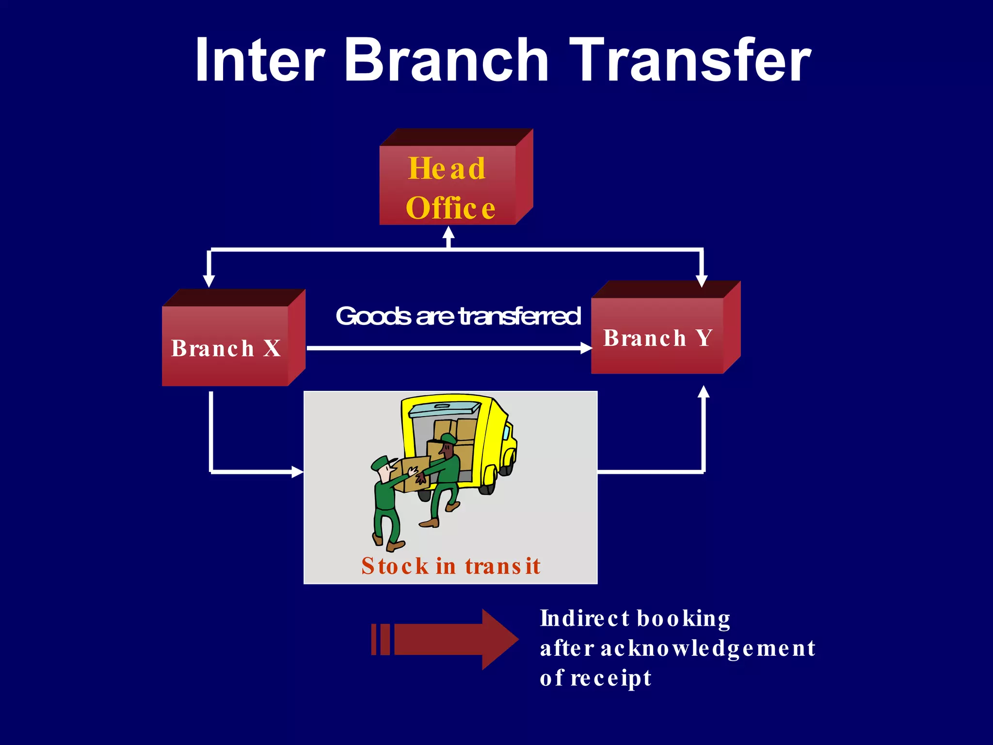 Inter Branch Transfer Branch X Branch Y Head  Office Goods are transferred Indirect booking after acknowledgement  of receipt Stock in transit 