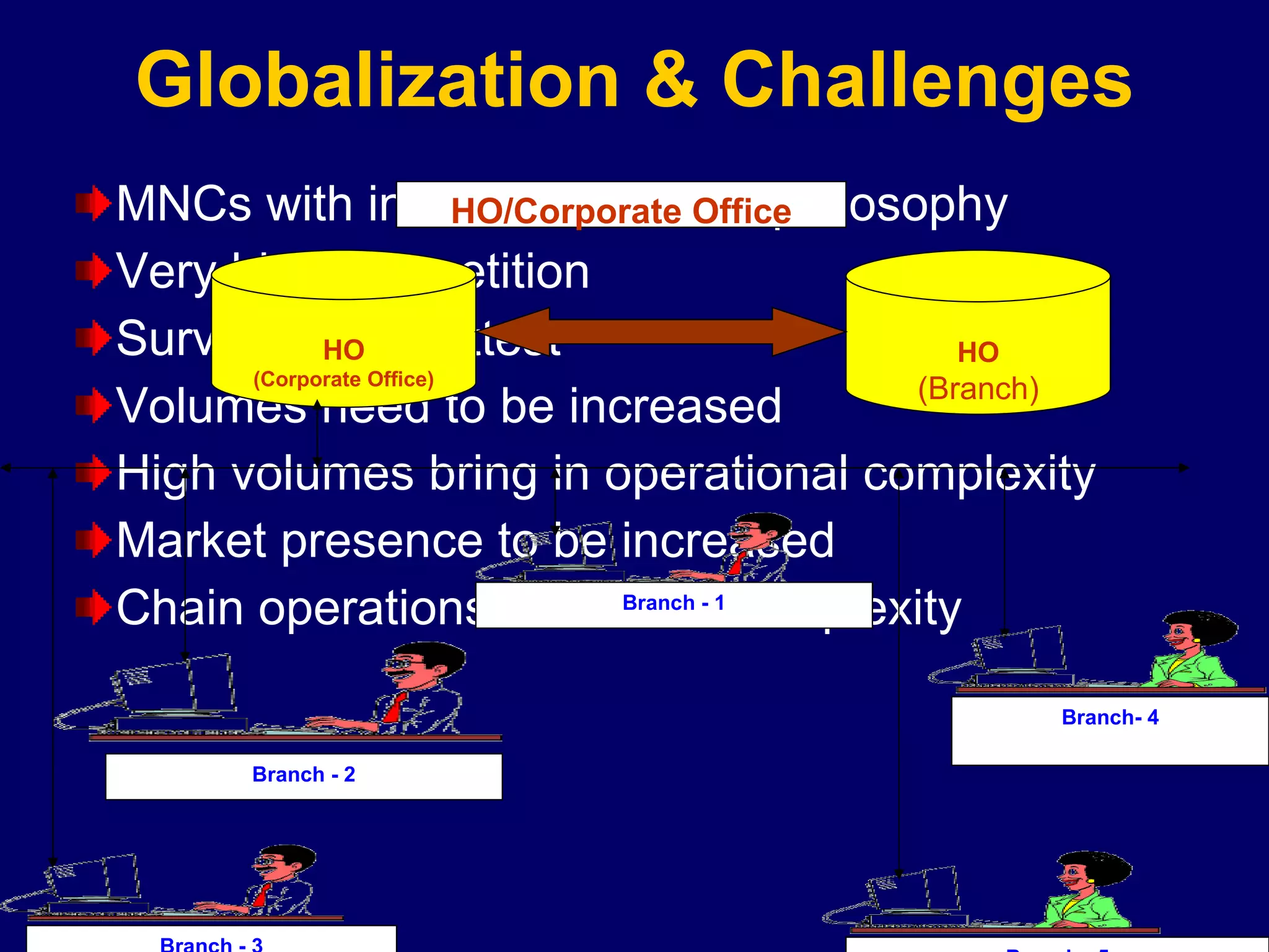 Globalization & Challenges MNCs with international retail philosophy Very high competition  Survival of the fittest Volumes need to be increased High volumes bring in operational complexity Market presence to be increased Chain operations increases complexity HO (Branch) HO (Corporate Office) Branch - 2 Branch - 3 Branch- 4 Branch - 5 Branch - 1 HO/Corporate Office 