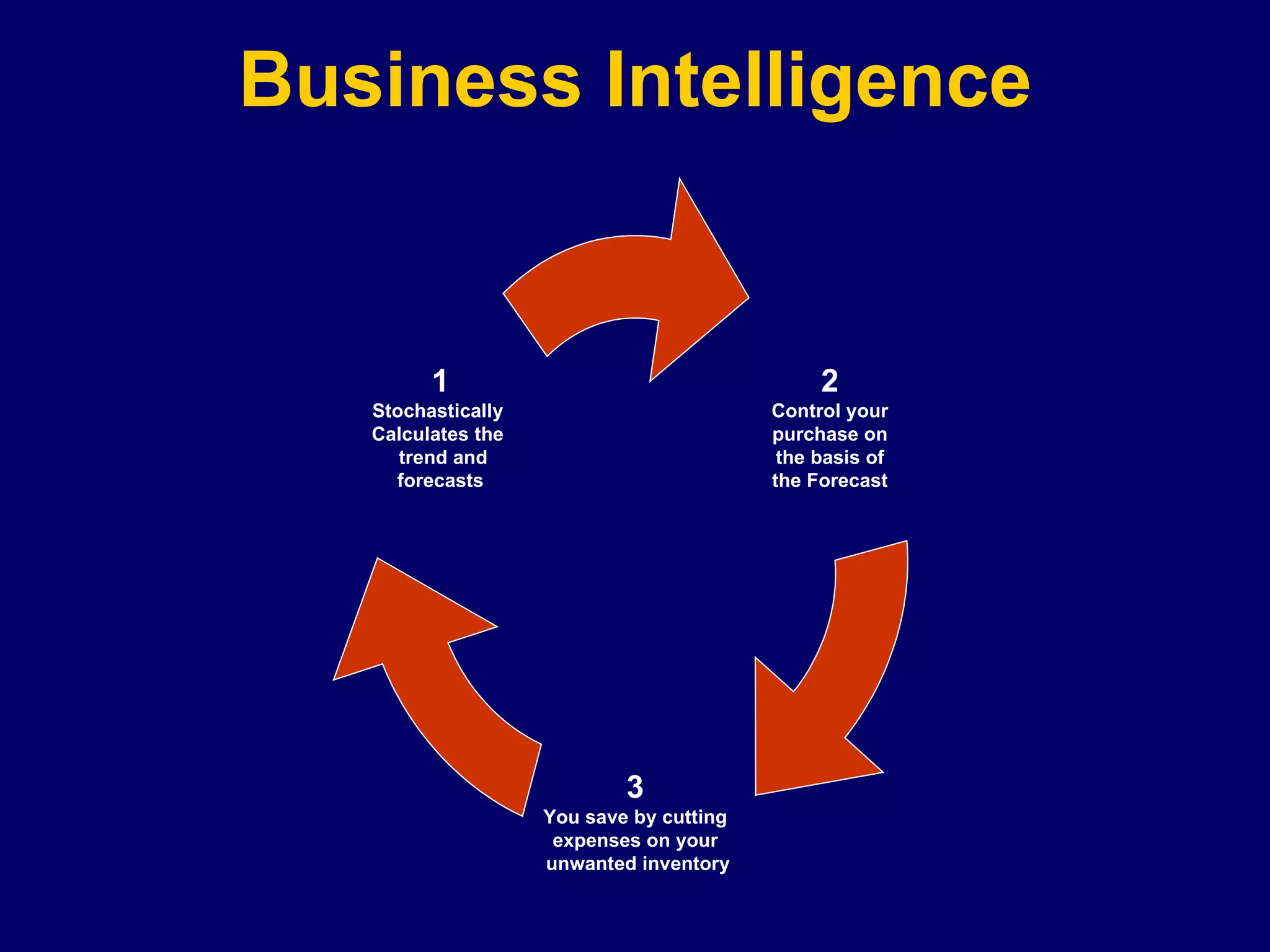 Business Intelligence 2 Control your purchase on the basis of the Forecast 3 You save by cutting expenses on your unwanted inventory 1 Stochastically  Calculates the  trend and forecasts 