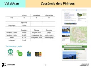 Val d’Aran
turisme institucional alternatives
web Si Si Si
Opinions
tripadvisor 16.500
Seguidors Pública Contingut
facebook turistic 19.625 1vegada al dia propi
facebook institu. 2.885 2vegades al dia propi + extern
twitter 6.471 +2vegades al dia extern + propi
instagram 7.349
L’essència dels Pirineus
12
26 juliol 2016
CONFIDENCIAL
 