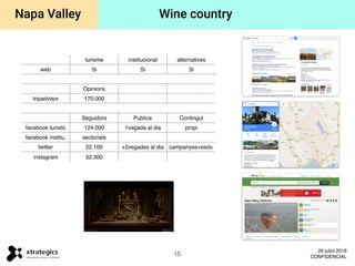 turisme institucional alternatives
web Si Si Si
Opinions
tripadvisor 170.000
Seguidors Publica Contingut
facebook turistic 124.000 1vegada al dia propi
facebook institu. sectorials
twitter 22.100 +2vegades al dia campanyes+esdv.
instagram 32.300
15
26 juliol 2016
CONFIDENCIAL
Napa Valley Wine country
 