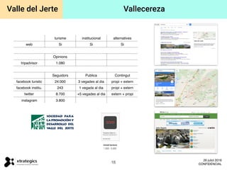 turisme institucional alternatives
web Si Si Si
Opinions
tripadvisor 1.080
Seguidors Publica Contingut
facebook turistic 24.000 3 vegades al dia propi + extern
facebook institu. 243 1 vegada al dia propi + extern
twitter 8.700 +5 vegades al dia extern + propi
instagram 3.800
18
26 juliol 2016
CONFIDENCIAL
Valle del Jerte Vallecereza
 