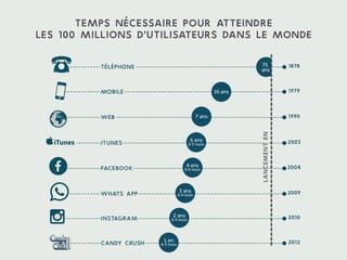 www.15marches.fr
Innovation et institutions
Avant : l’innovation venait d’en haut, le rôle des
institutions était de les faire émerger, les diﬀuser et
former les gens pour qu’ils en fassent bon usage
(Minitel : interdit aux enfants)
Maintenant :
Les innovations viennent d’en bas
Elles se constatent
De moins en moins du public, des institutions
Elles se diﬀusent par des niches
(WhatsApp)
 