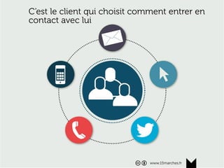 www.15marches.fr
C’est le client qui choisit comment entrer en
contact avec lui
www.15marches.fr
 