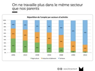 www.15marches.fr
On ne travaille plus dans le même secteur
que nos parents
43%$
37%$
31%$
26%$
15%$
5%$ 3%$
31%$
34%$
32%$
36%$
39%$
30%$
21%$
26%$ 29%$
37%$ 38%$
46%$
64%$
76%$
0%$
10%$
20%$
30%$
40%$
50%$
60%$
70%$
80%$
90%$
100%$
1896$ 1913$ 1938$ 1954$ 1968$ 1990$ 2012$
Répar&&on)de)l'emploi)par)secteurs)d'ac&vités)
Agriculture$ Industrie$et$bâ<ment$ Ter<aire$
 
