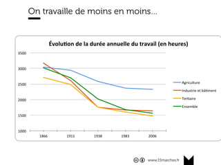 www.15marches.fr
On travaille de moins en moins…
1000#
1500#
2000#
2500#
3000#
3500#
1866# 1911# 1938# 1983# 2006#
Évolu&on(de(la(durée(annuelle(du(travail((en(heures)(
Agriculture#
Industrie#et#bâ9ment#
Ter9aire#
Ensemble#
 