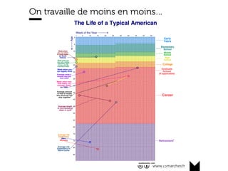 www.15marches.fr
On travaille de moins en moins…
 