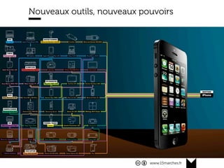 www.15marches.fr
Nouveaux outils, nouveaux pouvoirs
Avant : l’innovation venait d’en haut, le rôle des
institutions était de les faire émerger, les diﬀuser et
former les gens pour qu’ils en fassent bon usage
(Minitel : interdit aux enfants)
Maintenant :
Les innovations viennent d’en bas
Elles se constatent
De moins en moins du public, des institutions
Elles se diﬀusent par des niches
(WhatsApp)
 