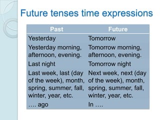 Future tenses time expressions
          Past                   Future
 Yesterday               Tomorrow
 Yesterday morning,      Tomorrow morning,
 afternoon, evening.     afternoon, evening.
 Last night              Tomorrow night
 Last week, last (day    Next week, next (day
 of the week), month,    of the week), month,
 spring, summer, fall,   spring, summer, fall,
 winter, year, etc.      winter, year, etc.
 …. ago                  In ….
 