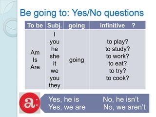 Be going to: Yes/No questions
 To be Subj.   going   infinitive    ?
         I
        you               to play?
        he               to study?
  Am
        she               to work?
   Is          going
         it                to eat?
  Are
        we                 to try?
        you              to cook?
       they

                        No, he isn’t
   :   Yes, he is
       Yes, we are      No, we aren’t
 