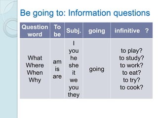 Be going to: Information questions
Question To
             Subj.   going   infinitive ?
 word    be
               I
              you              to play?
 What         he              to study?
         am
 Where        she              to work?
          is         going
 When          it               to eat?
         are
  Why         we                to try?
              you             to cook?
             they
 