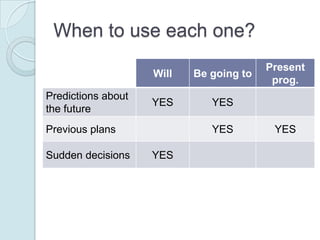 When to use each one?
                                         Present
                    Will   Be going to
                                          prog.
Predictions about
                    YES       YES
the future
Previous plans                YES         YES

Sudden decisions    YES
 