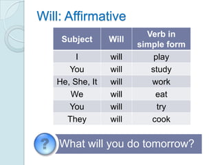 Will: Affirmative
                          Verb in
    Subject      Will
                        simple form
        I        will       play
      You        will      study
   He, She, It   will      work
      We         will       eat
      You        will        try
     They        will      cook

    What will you do tomorrow?
 