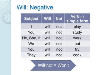 Will: Negative
                               Verb in
   Subject      Will   Not
                             simple form
       I        will   not       play
     You        will   not      study
  He, She, It   will   not      work
     We         will   not       eat
     You        will   not        try
    They        will   not      cook

           Will not = Won’t
 