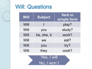 Will: Questions
                          Verb in
   Will   Subject
                        simple form
   Will        I            play?
   Will      you           study?
   Will   he, she, it      work?
   Will       we            eat?
   Will      you             try?
   Will     they           cook?
            Yes, I will
            No, I won´t
 