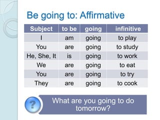 Be going to: Affirmative
 Subject    to be   going   infinitive
     I       am     going     to play
   You       are    going    to study
He, She, It   is    going     to work
   We        are    going      to eat
   You       are    going      to try
  They       are    going    to cook

        What are you going to do
              tomorrow?
 